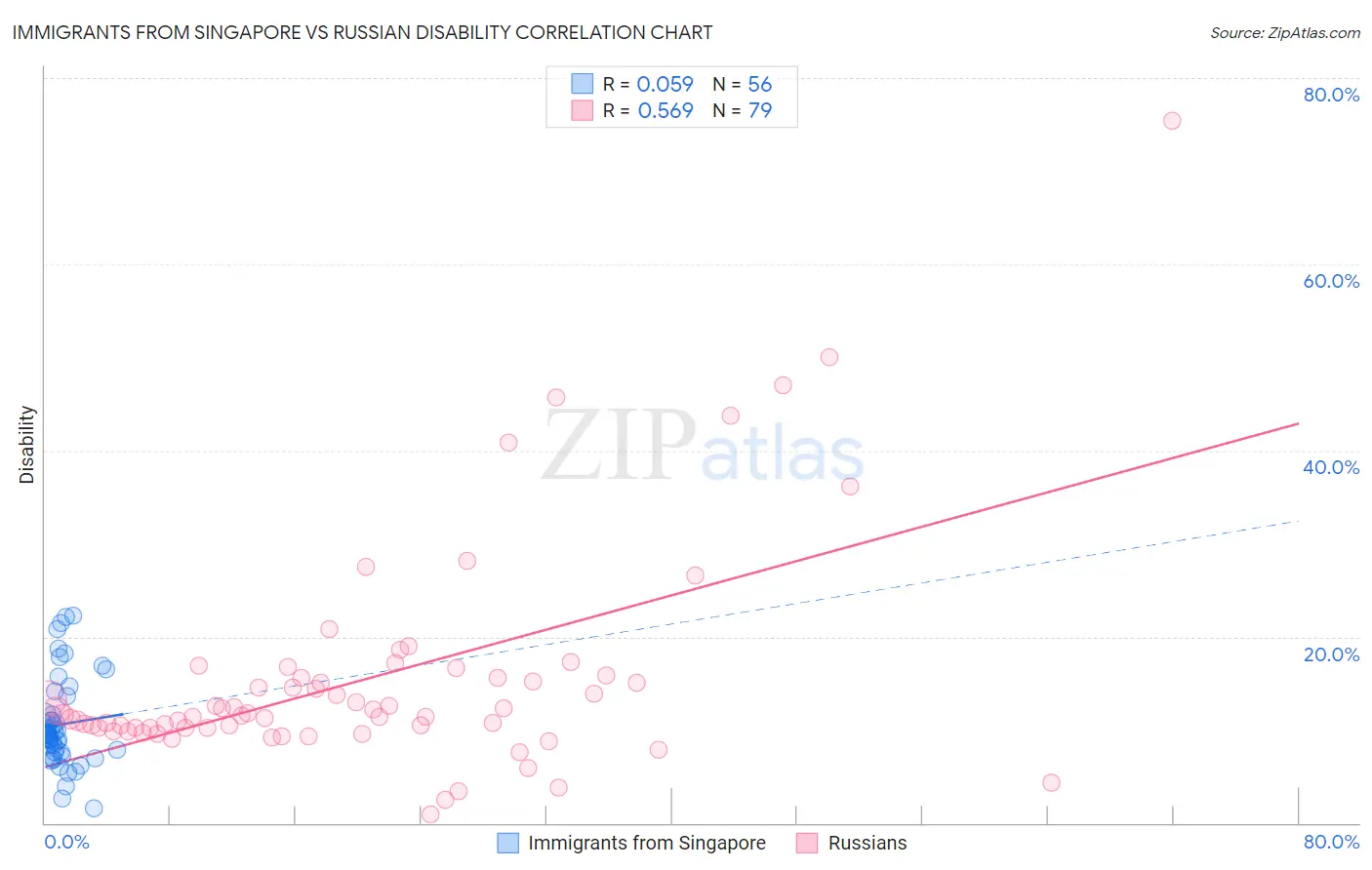 Immigrants from Singapore vs Russian Disability