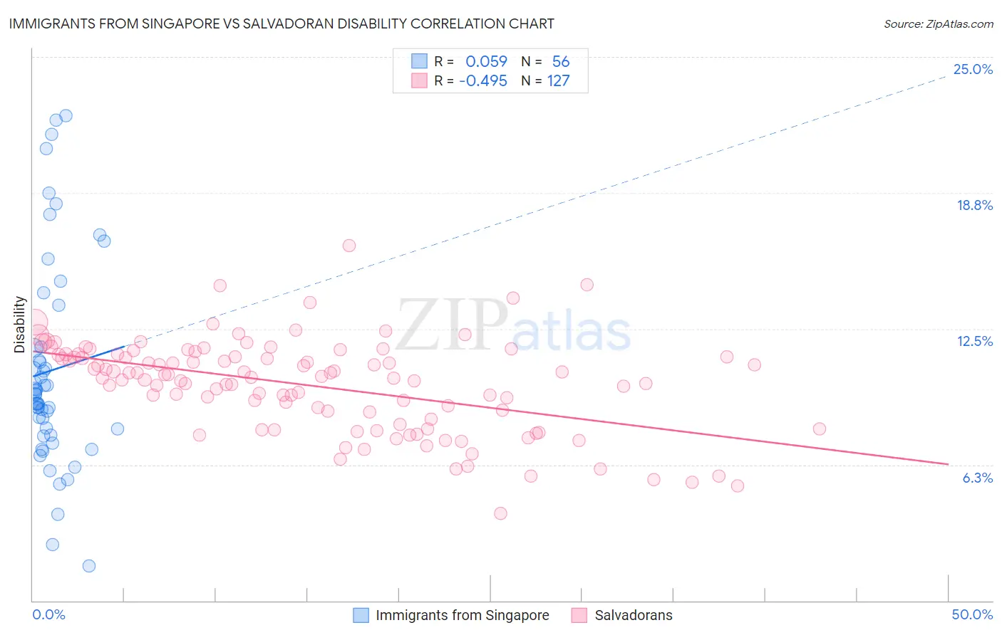 Immigrants from Singapore vs Salvadoran Disability