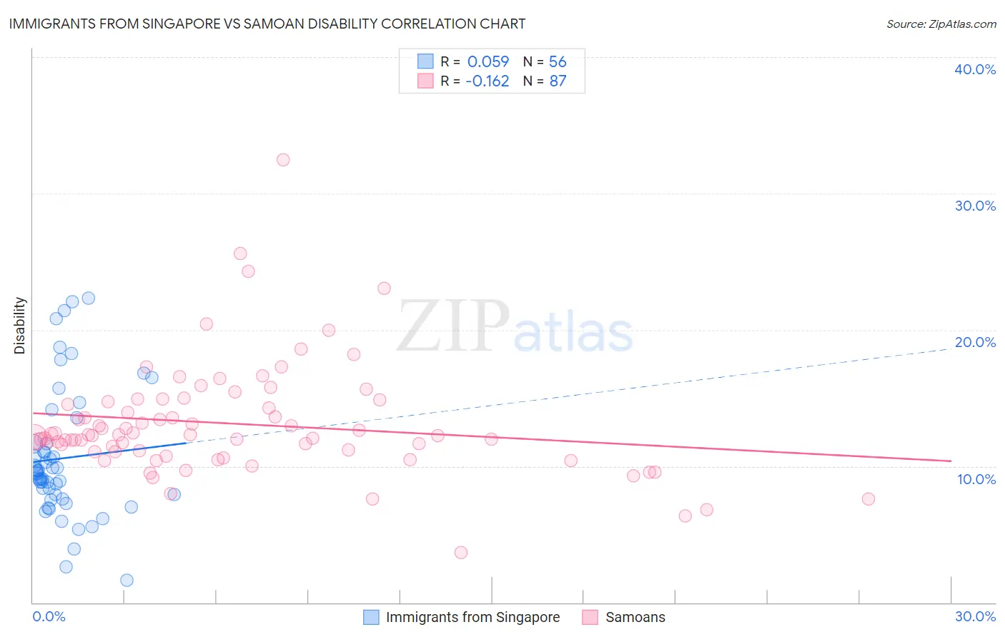 Immigrants from Singapore vs Samoan Disability