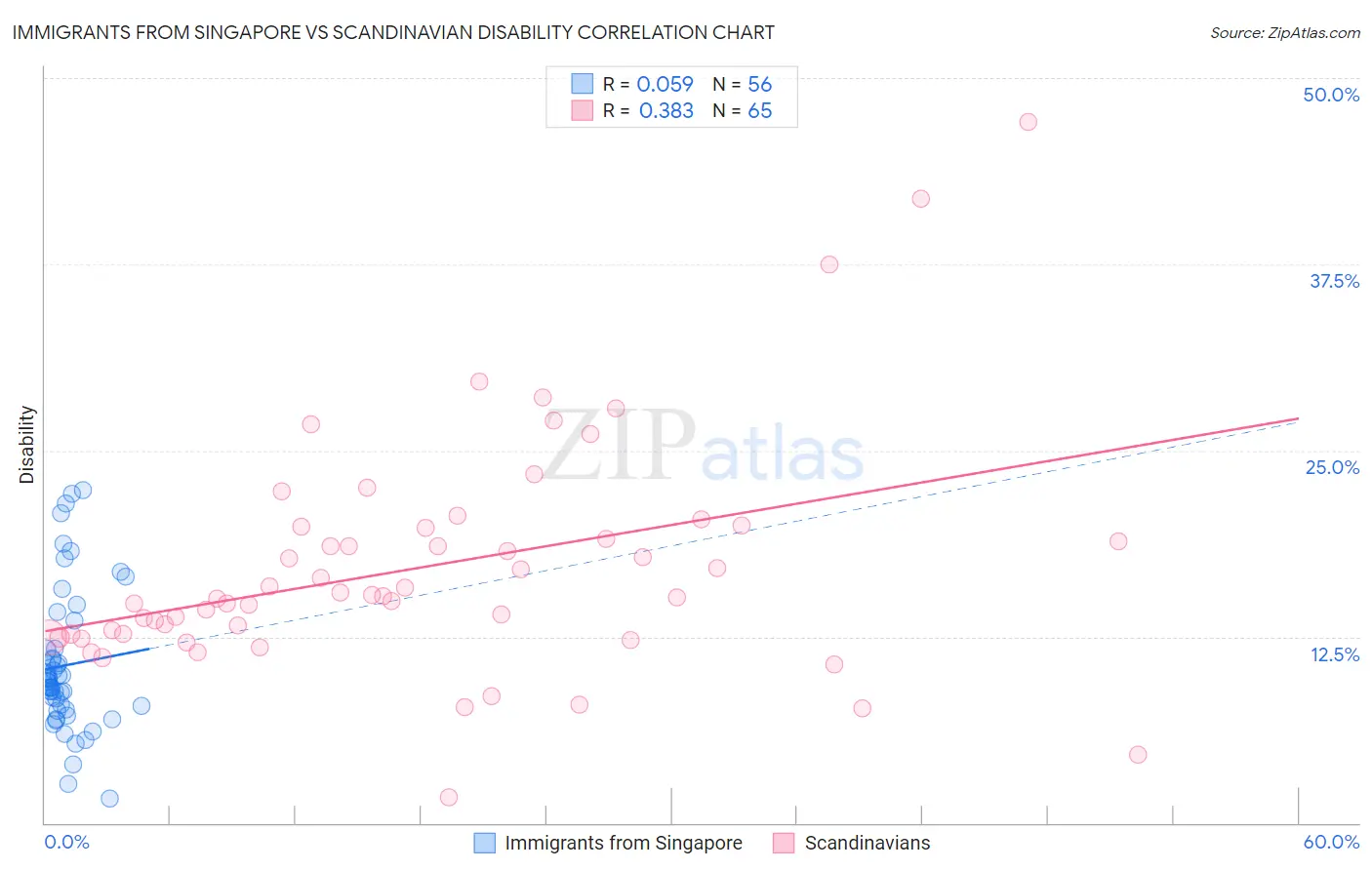 Immigrants from Singapore vs Scandinavian Disability