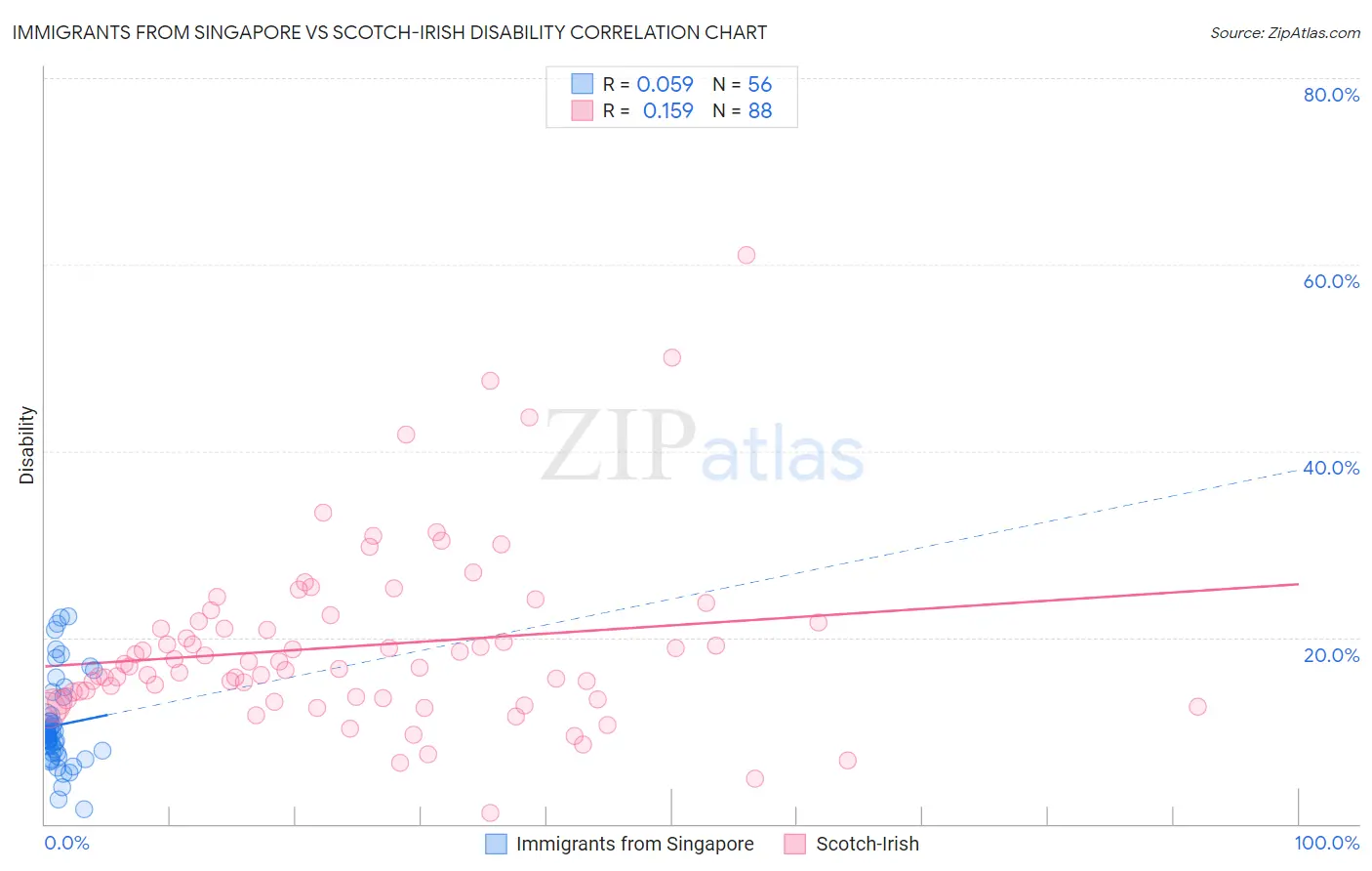 Immigrants from Singapore vs Scotch-Irish Disability