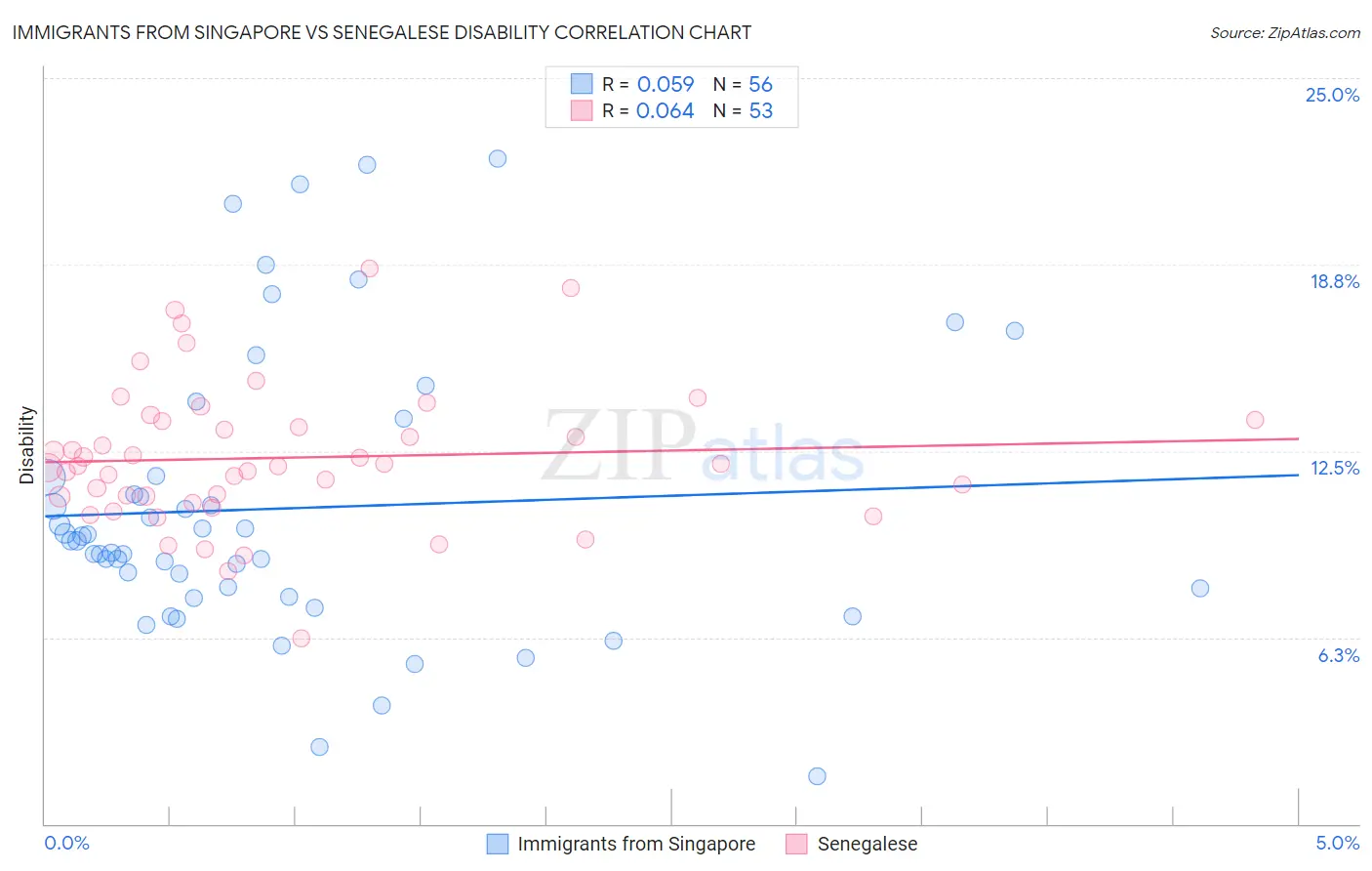 Immigrants from Singapore vs Senegalese Disability