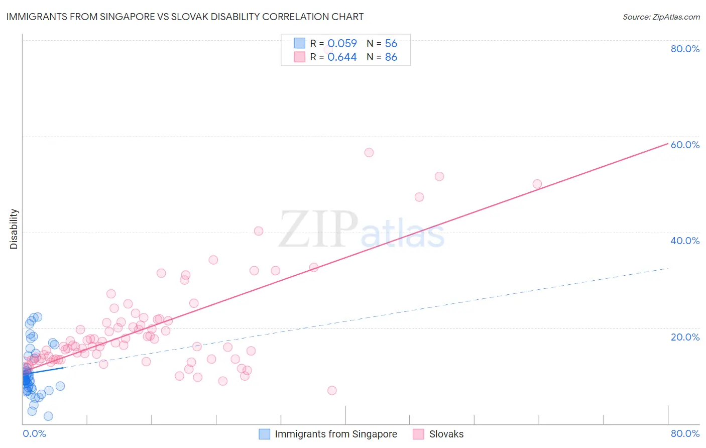 Immigrants from Singapore vs Slovak Disability