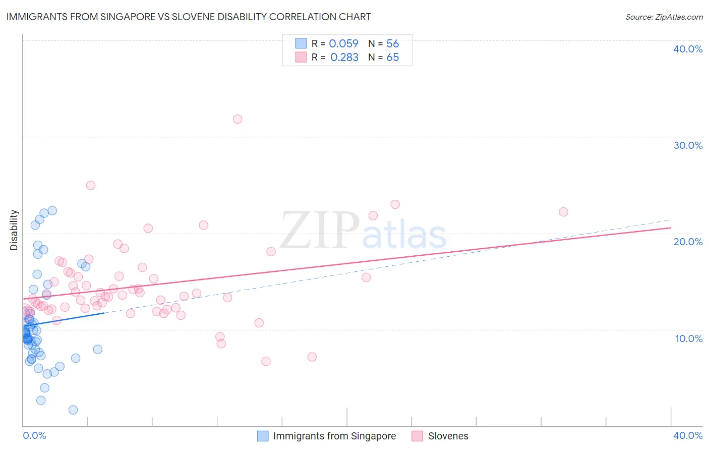 Immigrants from Singapore vs Slovene Disability