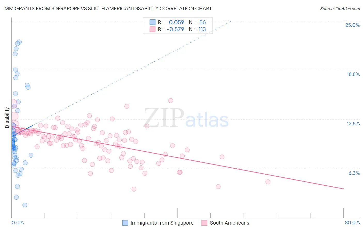 Immigrants from Singapore vs South American Disability