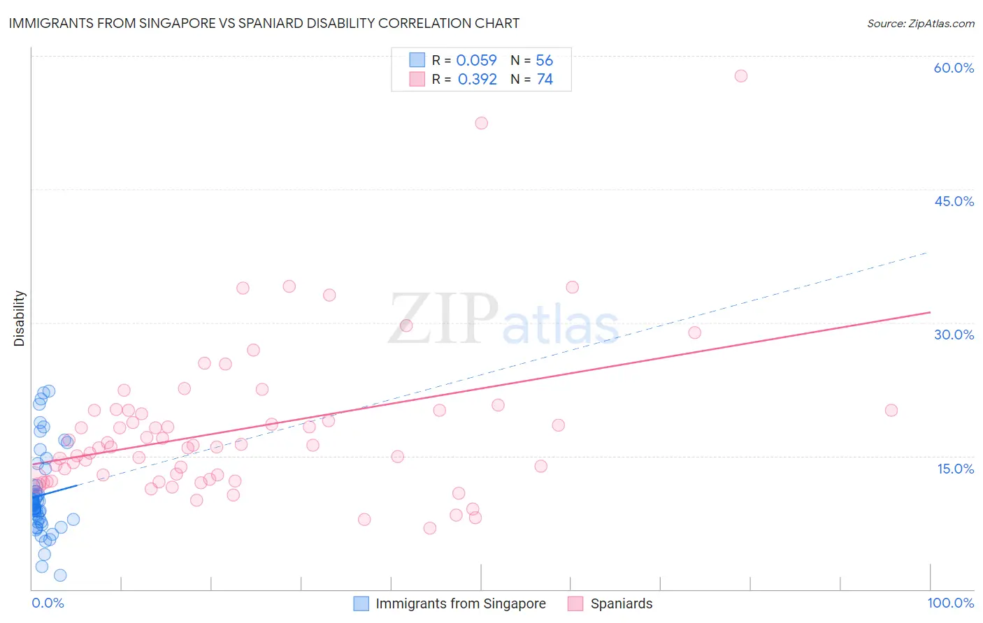 Immigrants from Singapore vs Spaniard Disability