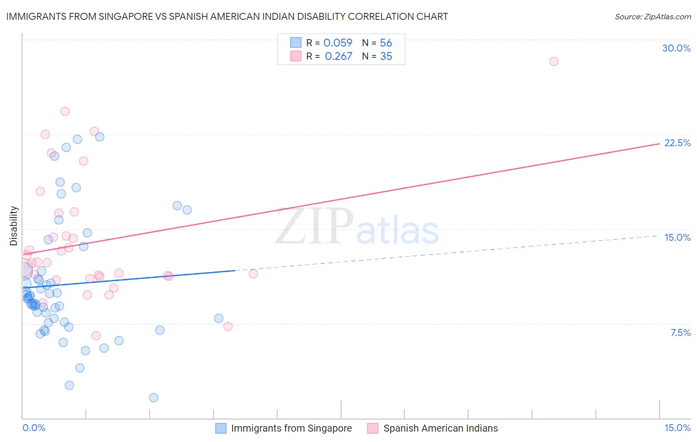 Immigrants from Singapore vs Spanish American Indian Disability