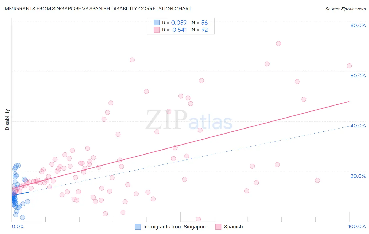 Immigrants from Singapore vs Spanish Disability