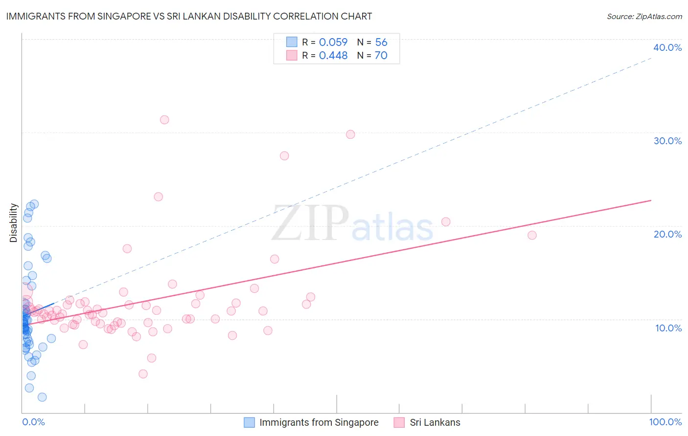 Immigrants from Singapore vs Sri Lankan Disability