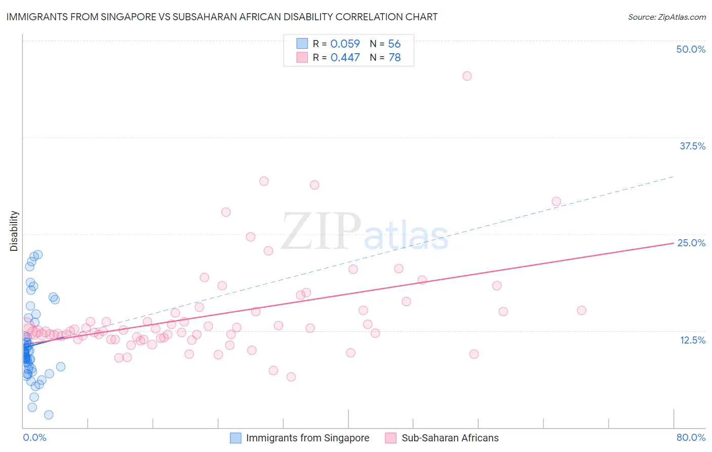 Immigrants from Singapore vs Subsaharan African Disability