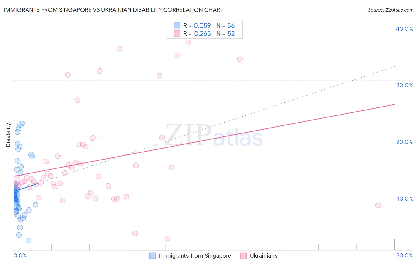 Immigrants from Singapore vs Ukrainian Disability