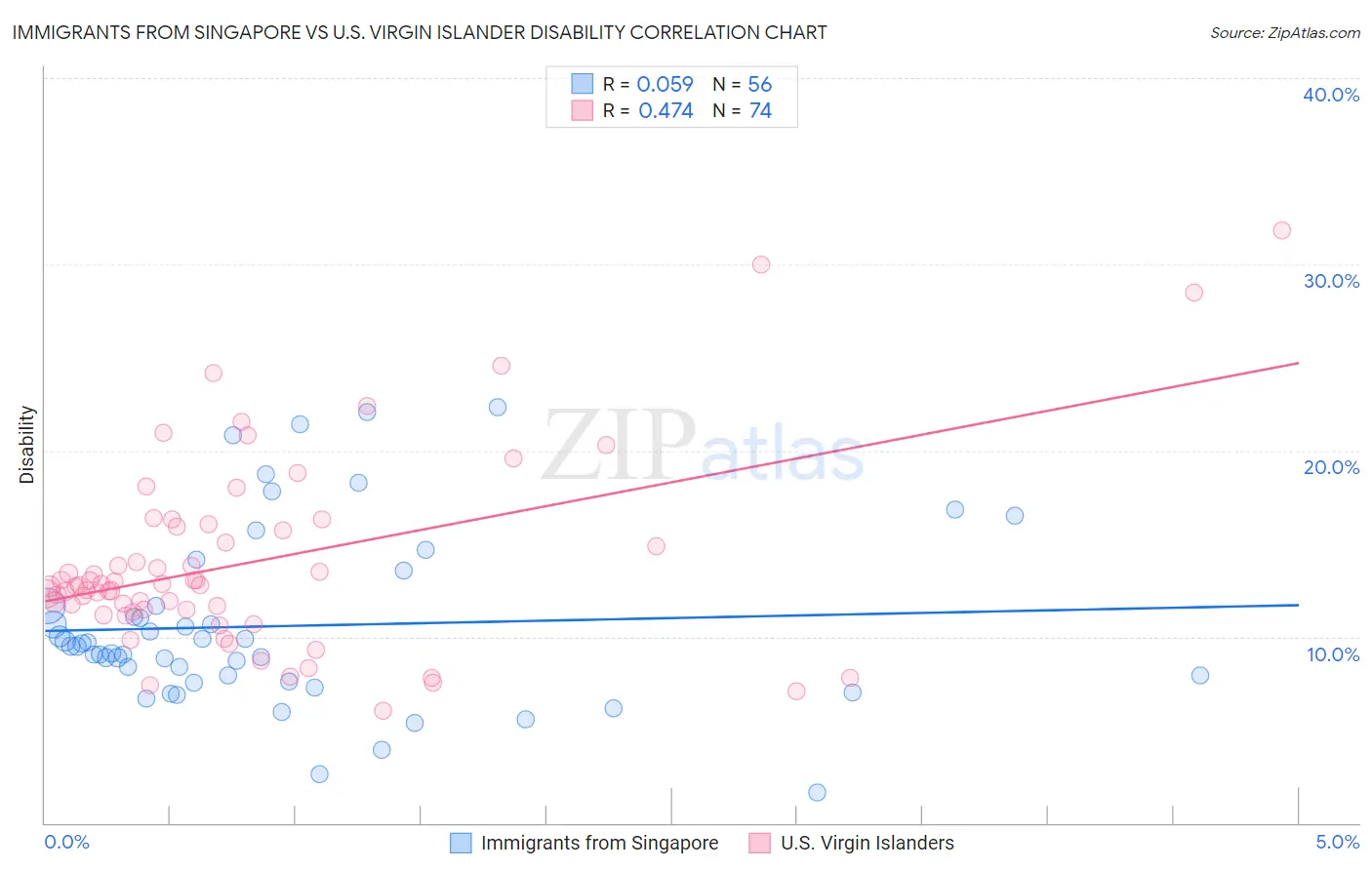 Immigrants from Singapore vs U.S. Virgin Islander Disability