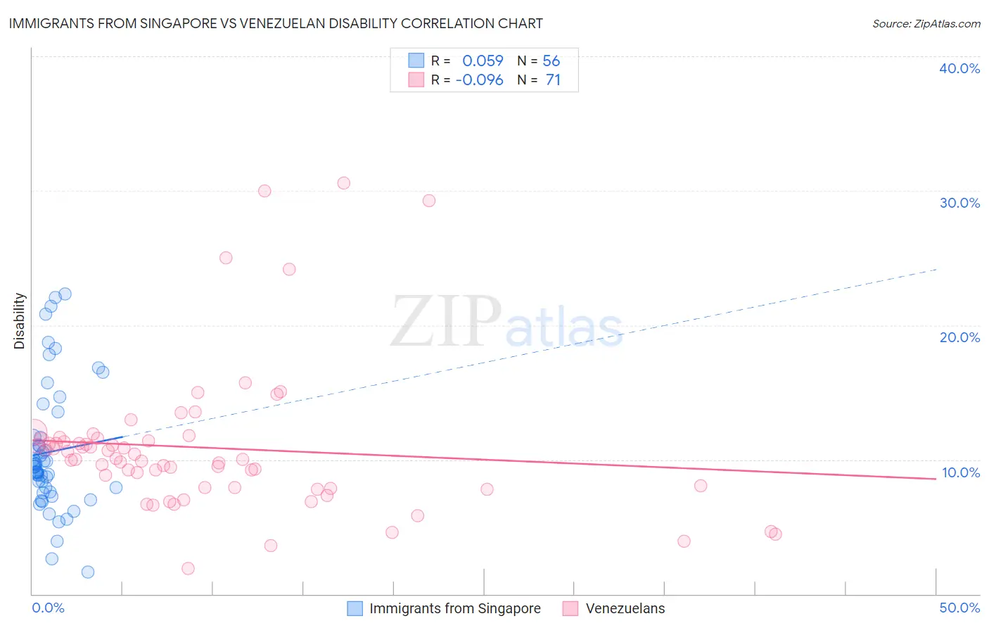 Immigrants from Singapore vs Venezuelan Disability