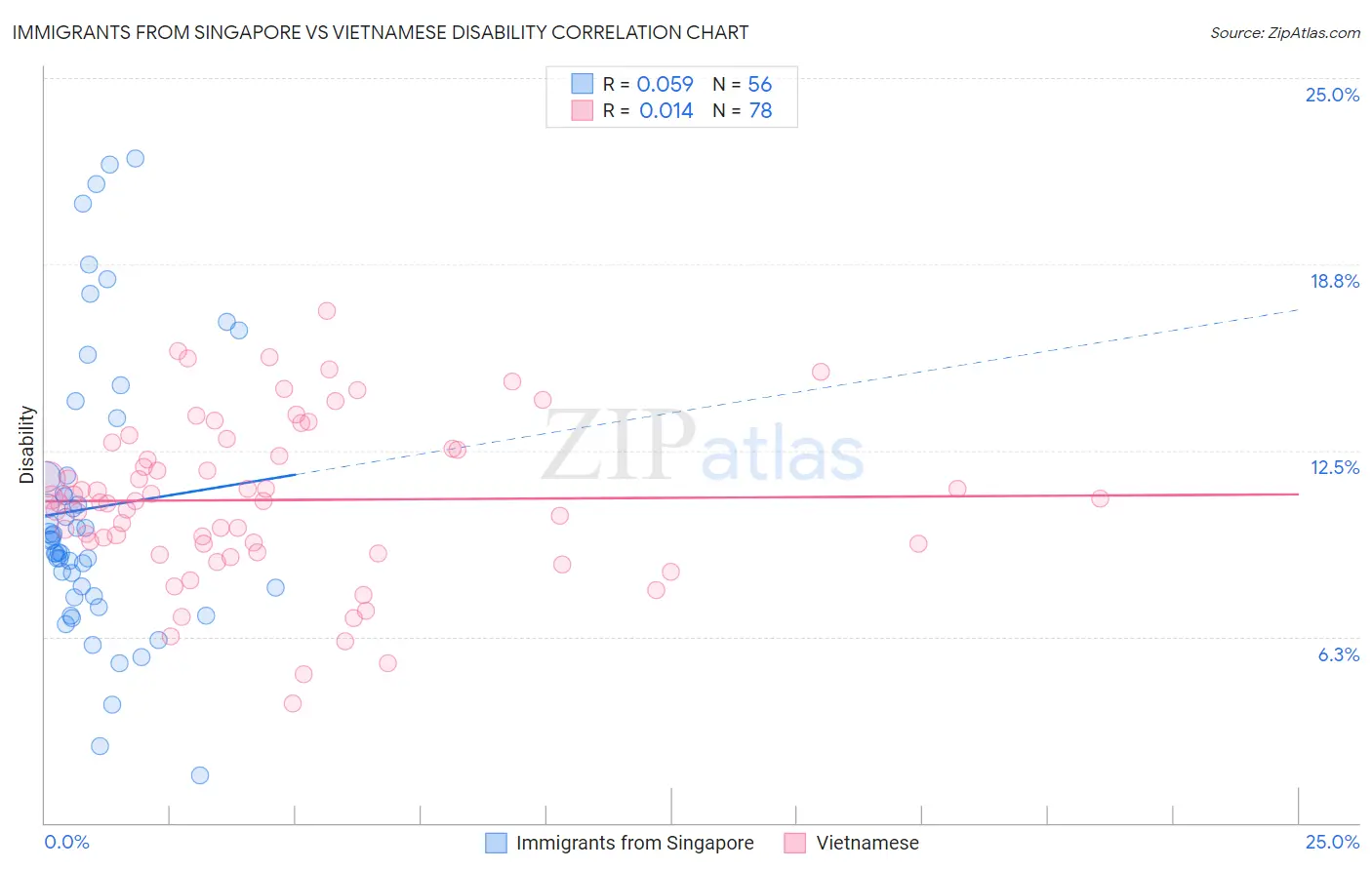 Immigrants from Singapore vs Vietnamese Disability