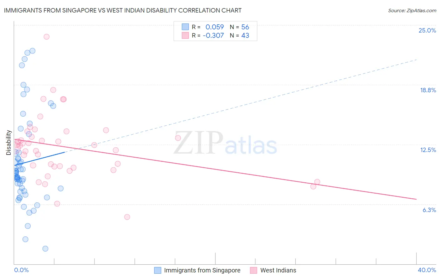 Immigrants from Singapore vs West Indian Disability