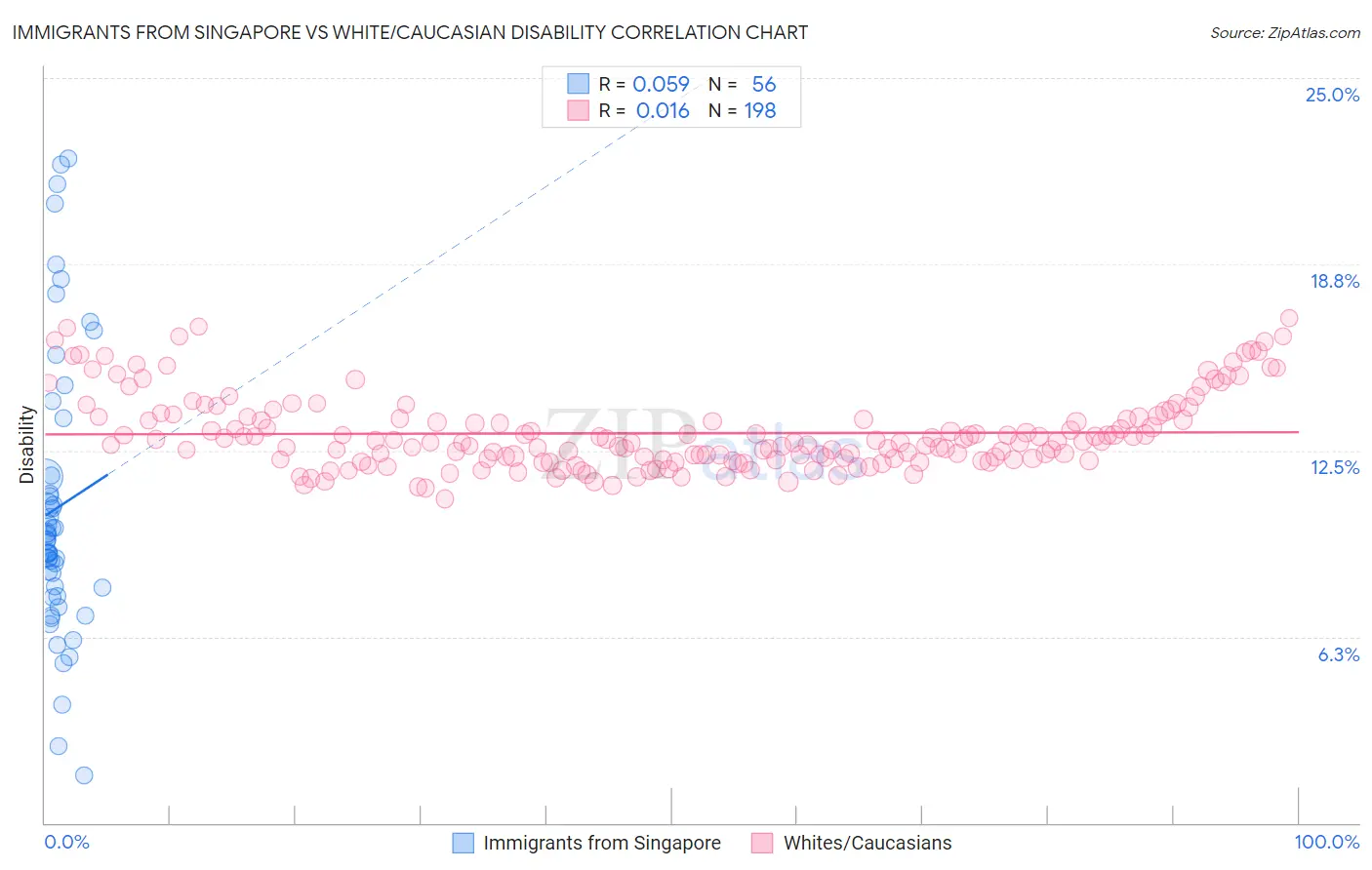 Immigrants from Singapore vs White/Caucasian Disability