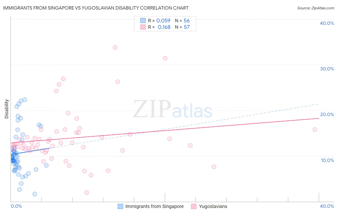 Immigrants from Singapore vs Yugoslavian Disability