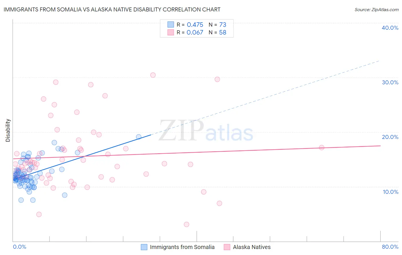 Immigrants from Somalia vs Alaska Native Disability