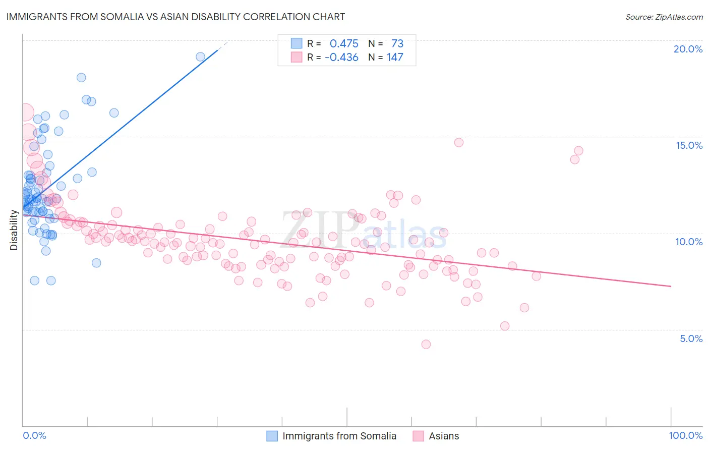 Immigrants from Somalia vs Asian Disability