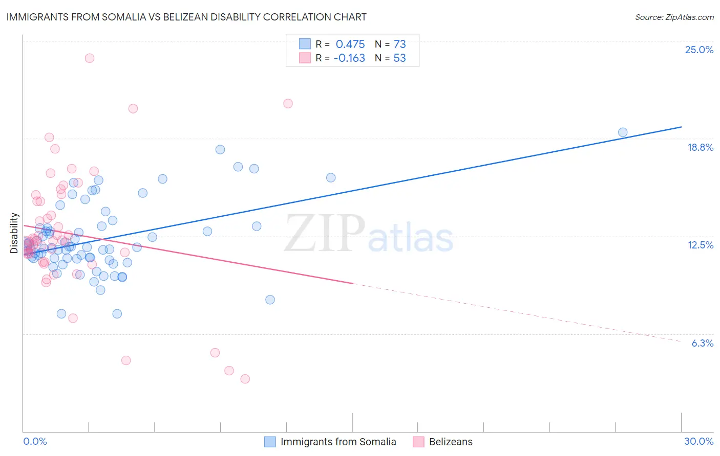 Immigrants from Somalia vs Belizean Disability