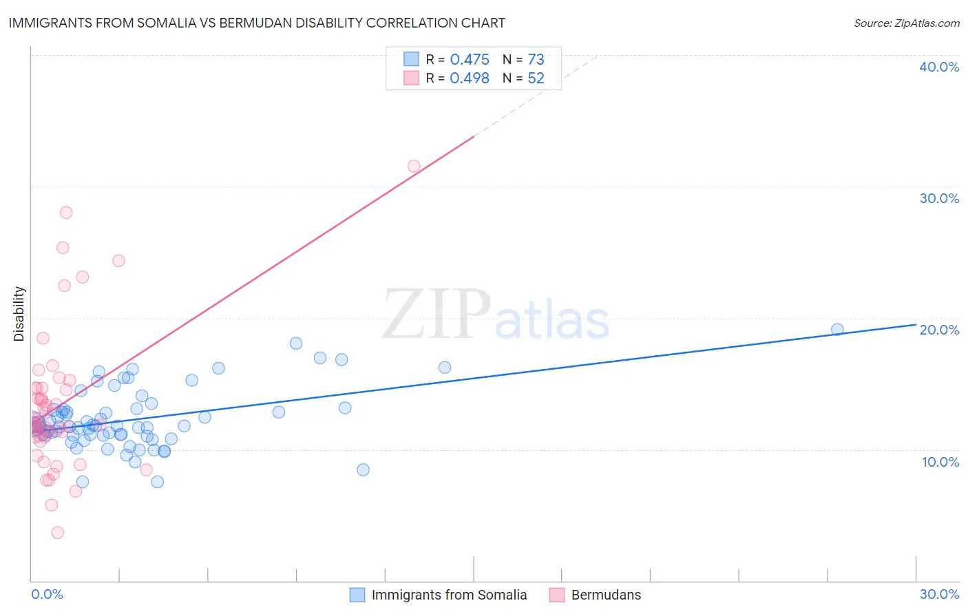 Immigrants from Somalia vs Bermudan Disability