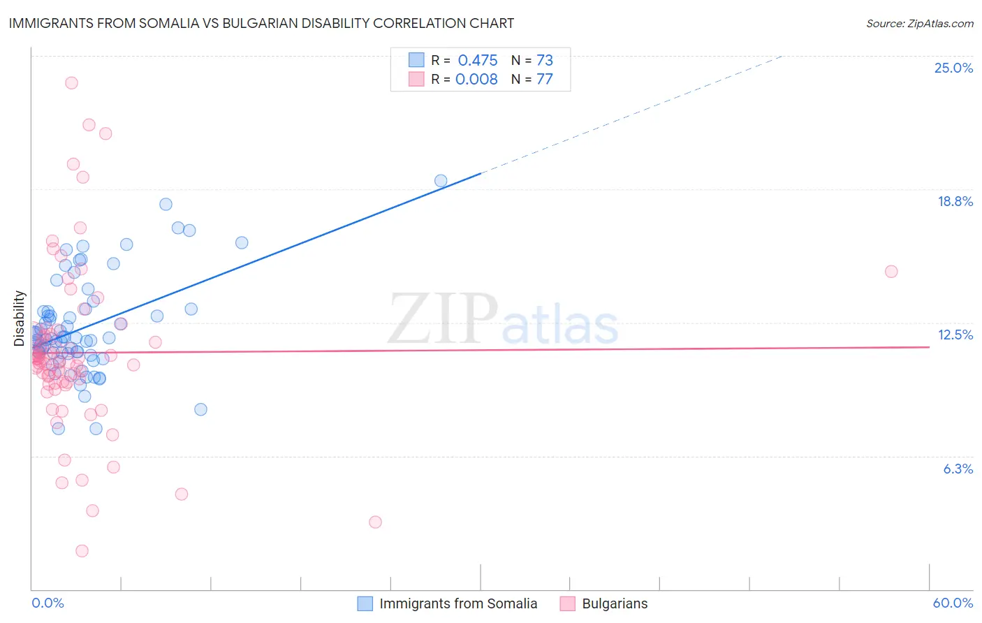 Immigrants from Somalia vs Bulgarian Disability