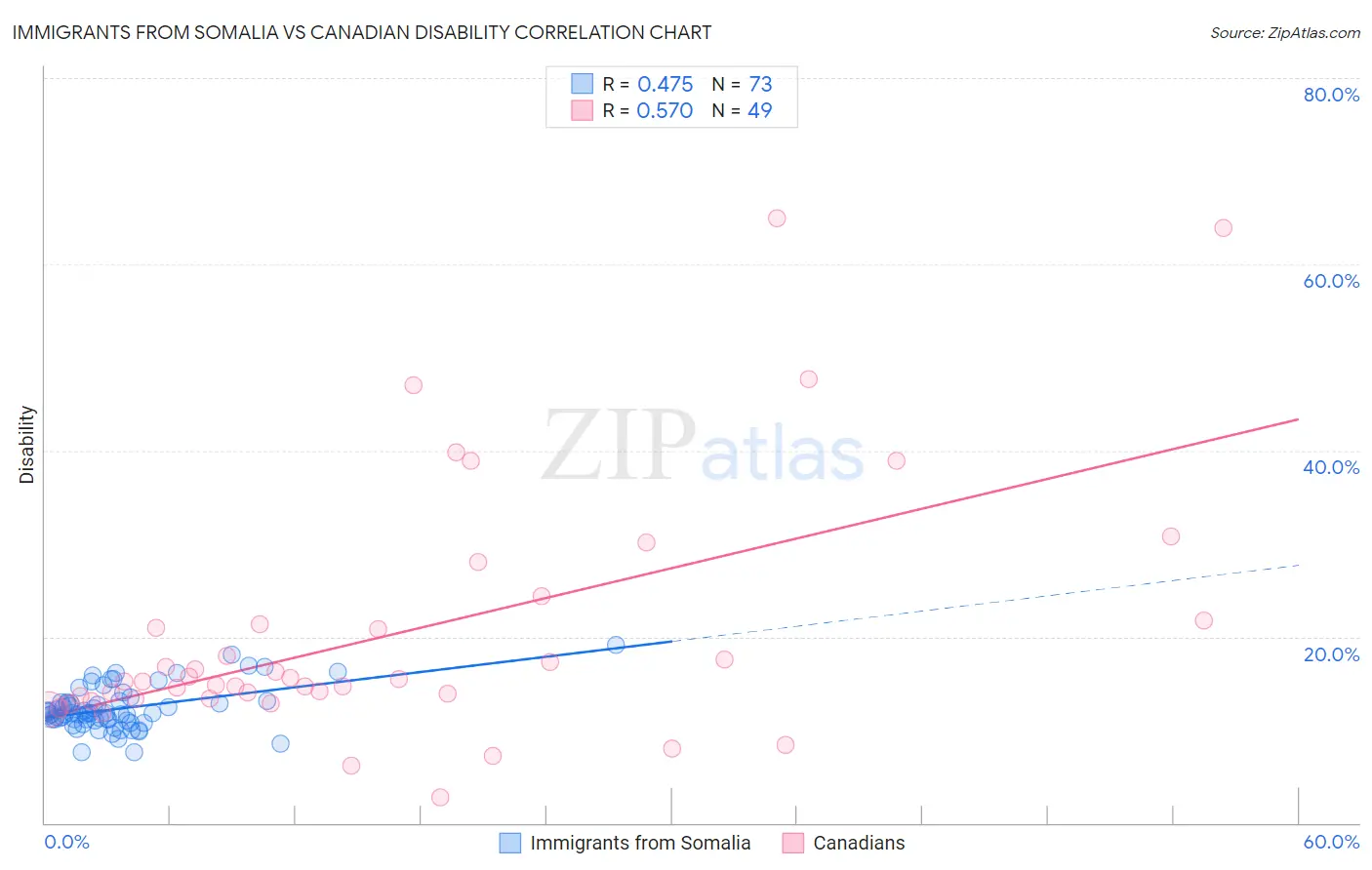 Immigrants from Somalia vs Canadian Disability