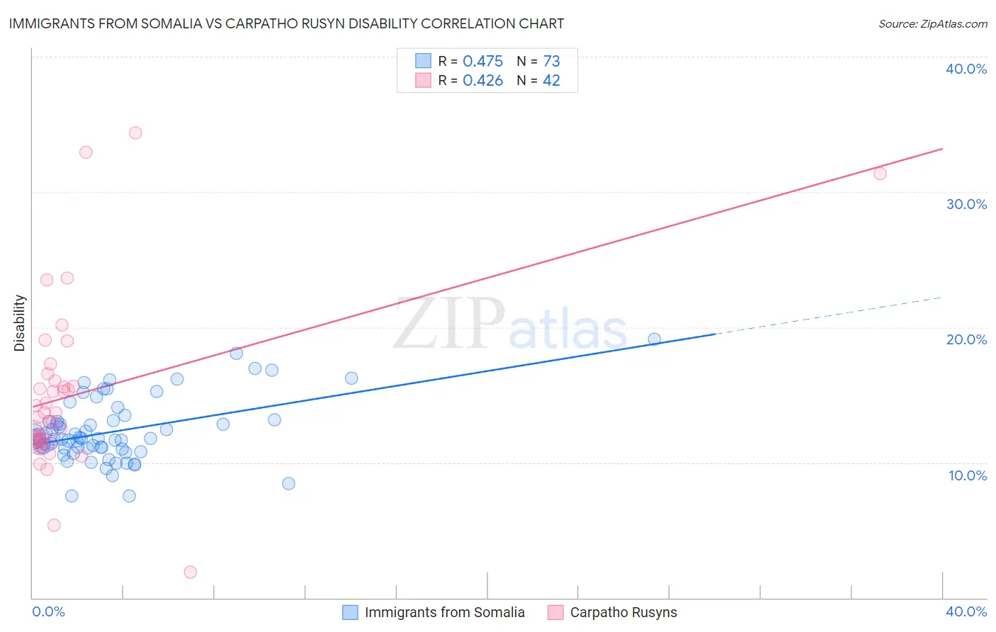 Immigrants from Somalia vs Carpatho Rusyn Disability