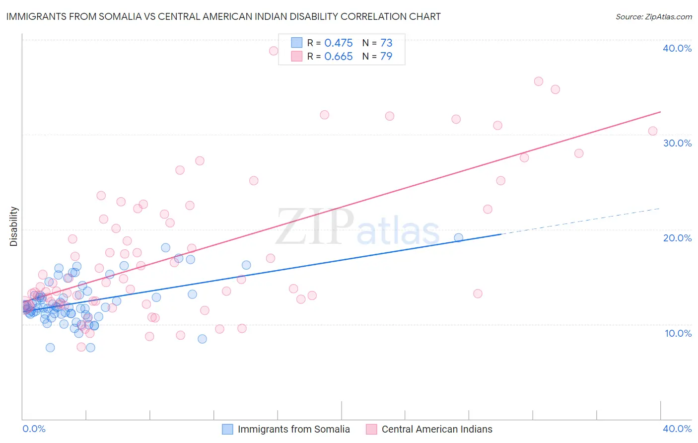 Immigrants from Somalia vs Central American Indian Disability