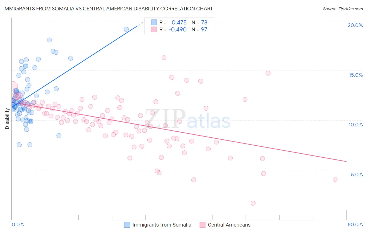 Immigrants from Somalia vs Central American Disability