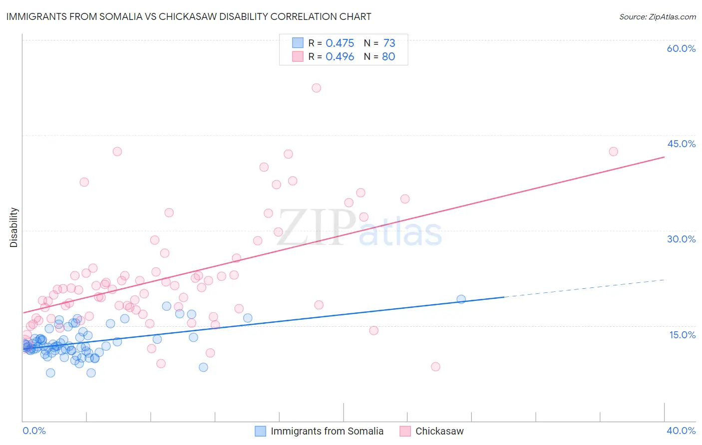 Immigrants from Somalia vs Chickasaw Disability