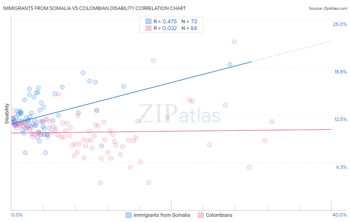 Immigrants from Somalia vs Colombian Disability