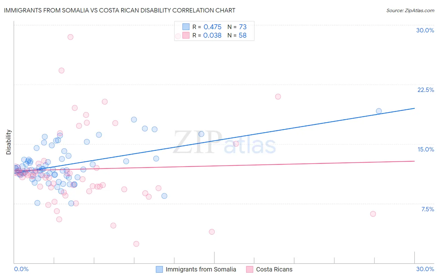 Immigrants from Somalia vs Costa Rican Disability
