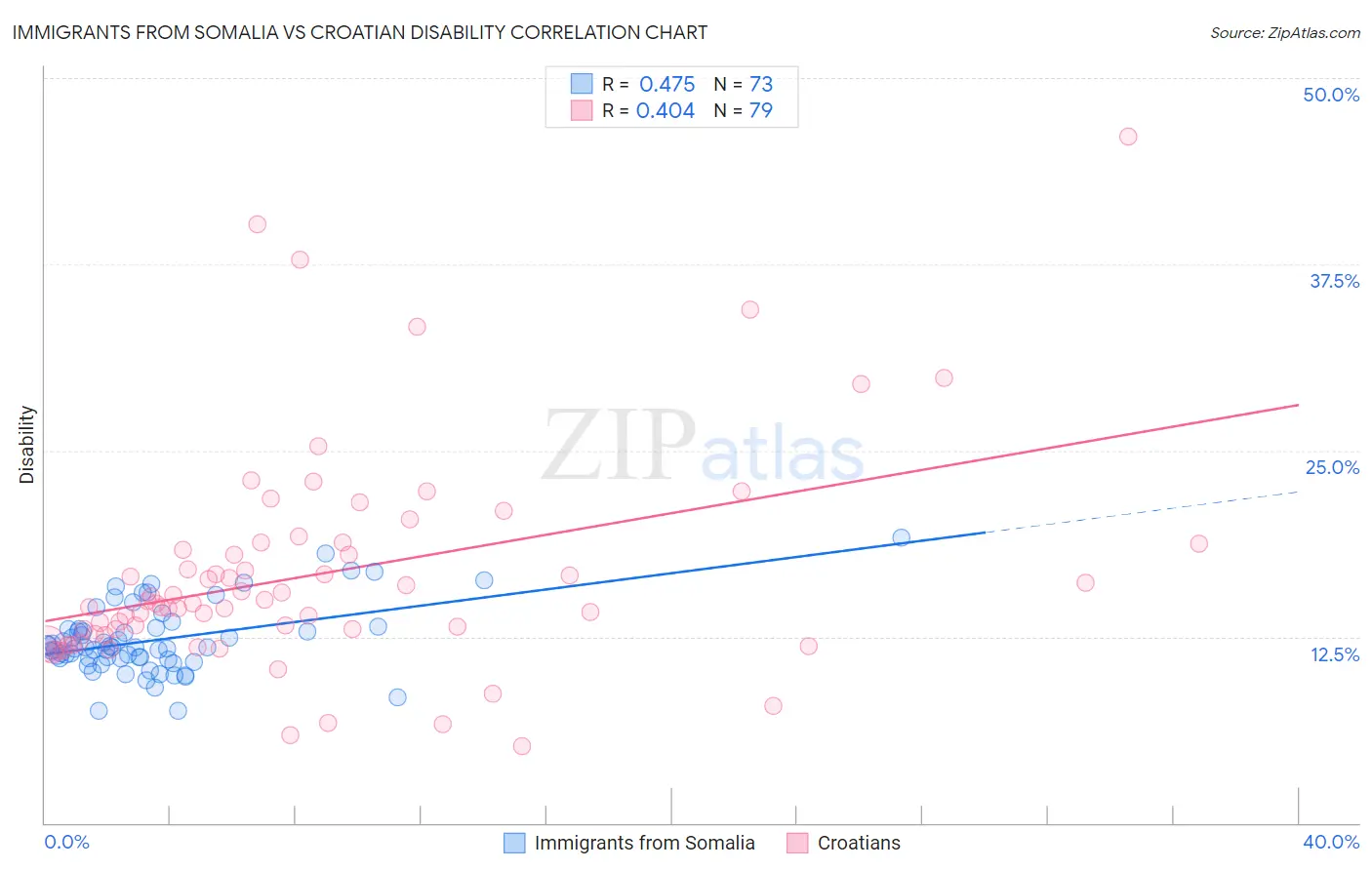 Immigrants from Somalia vs Croatian Disability