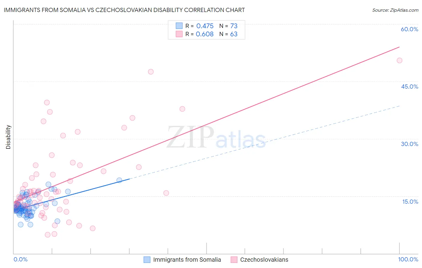 Immigrants from Somalia vs Czechoslovakian Disability