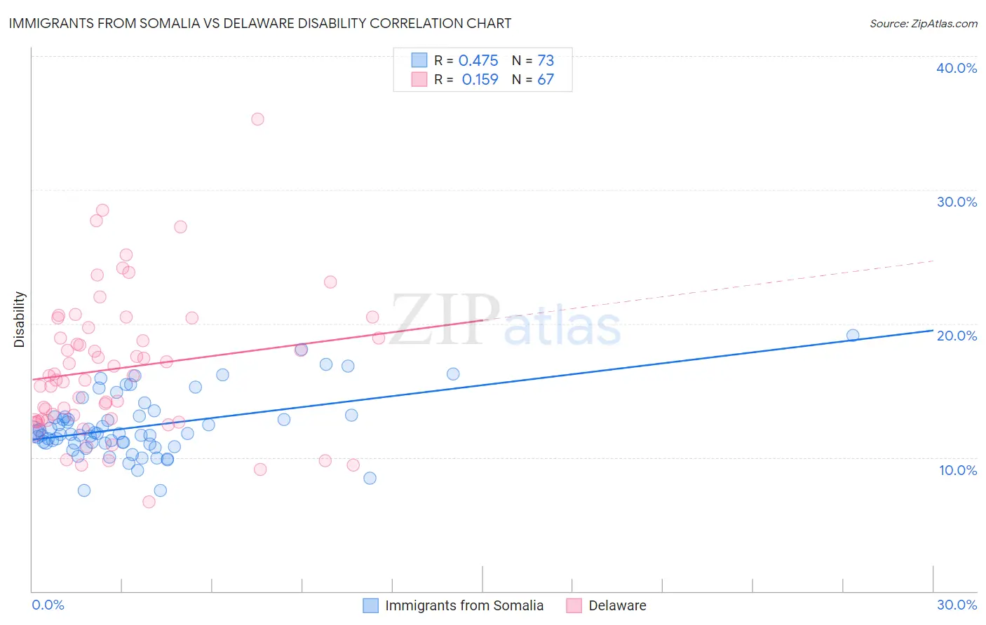 Immigrants from Somalia vs Delaware Disability