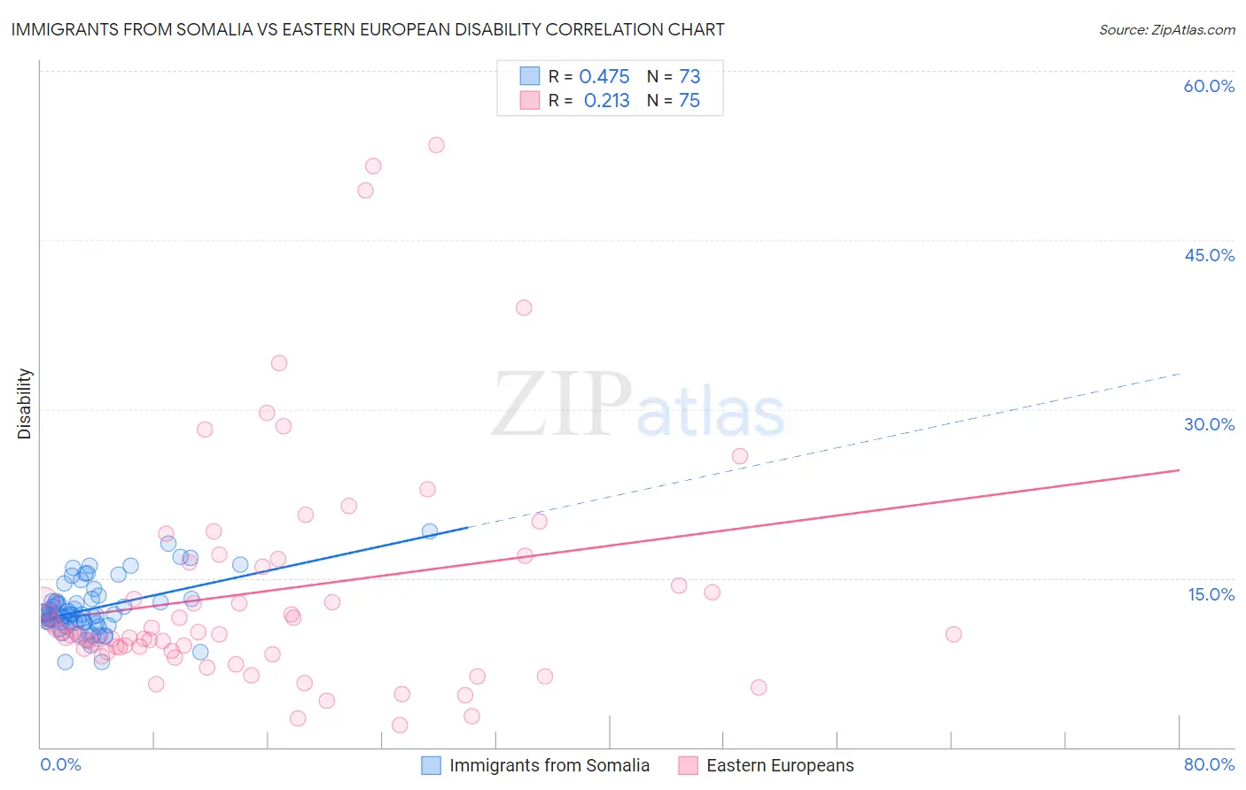 Immigrants from Somalia vs Eastern European Disability