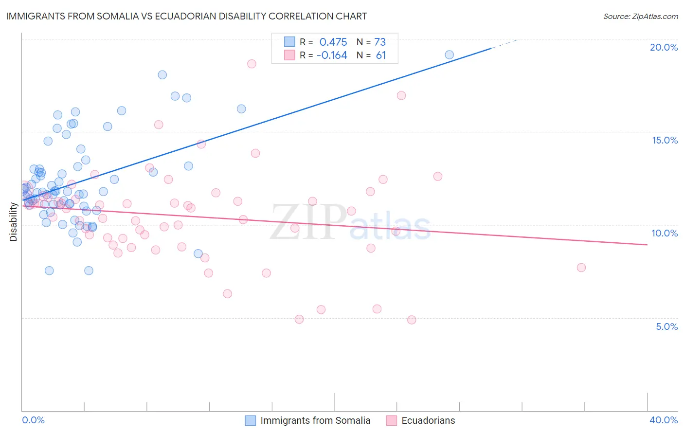 Immigrants from Somalia vs Ecuadorian Disability
