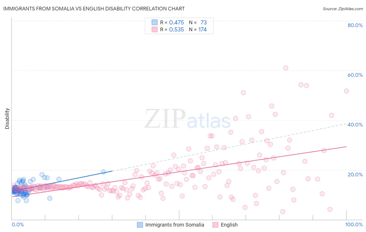 Immigrants from Somalia vs English Disability