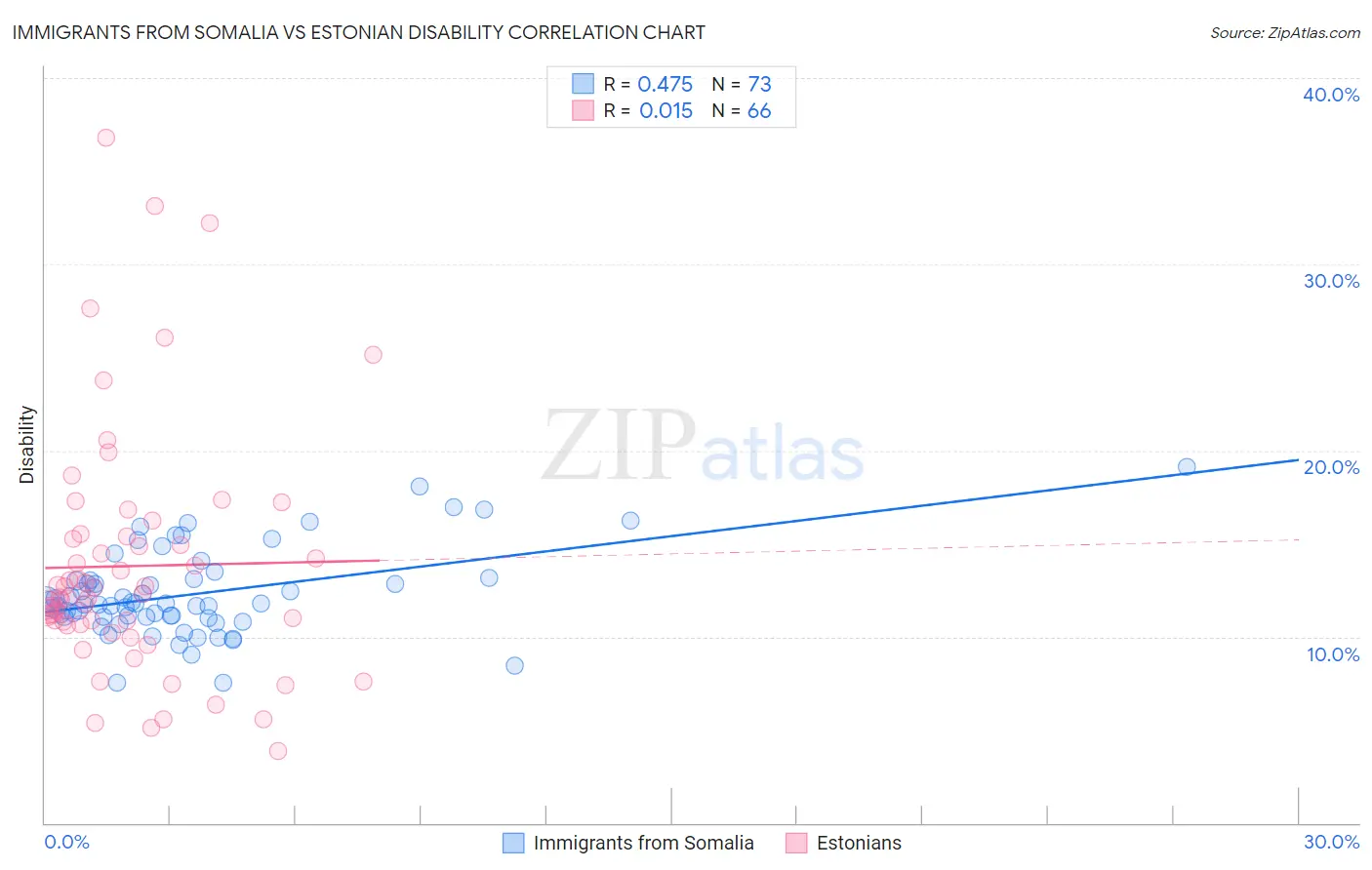 Immigrants from Somalia vs Estonian Disability