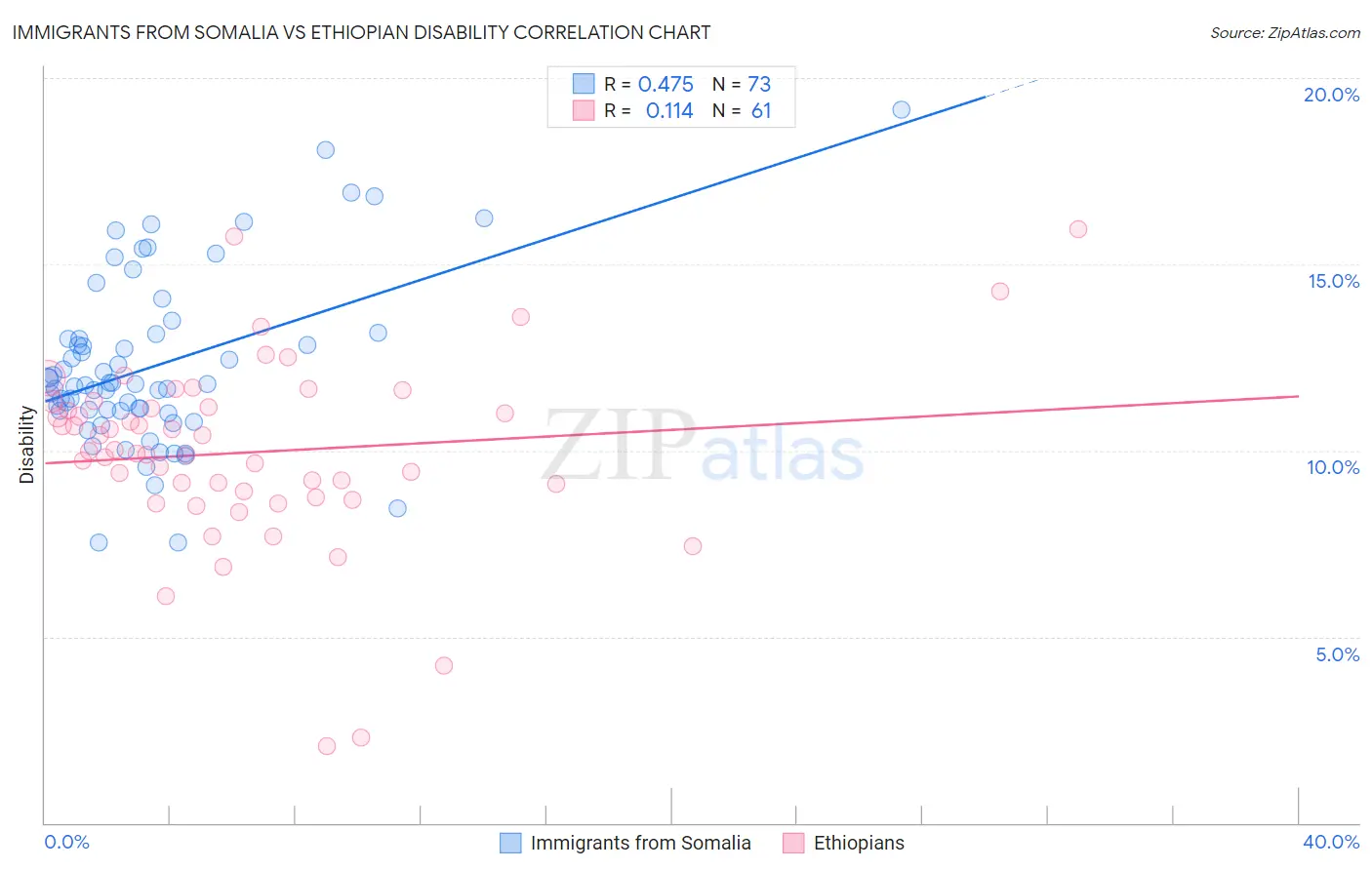 Immigrants from Somalia vs Ethiopian Disability