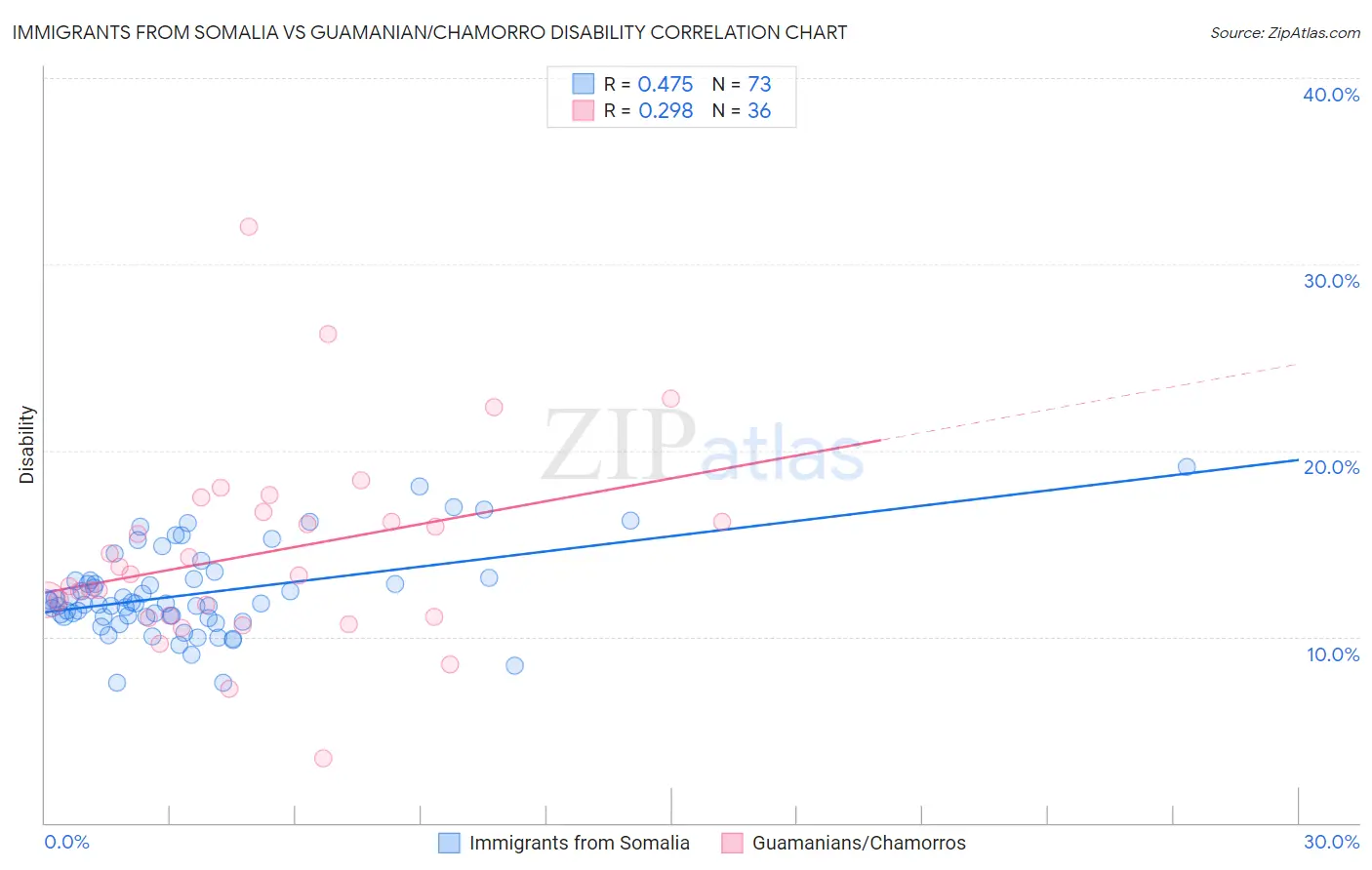 Immigrants from Somalia vs Guamanian/Chamorro Disability