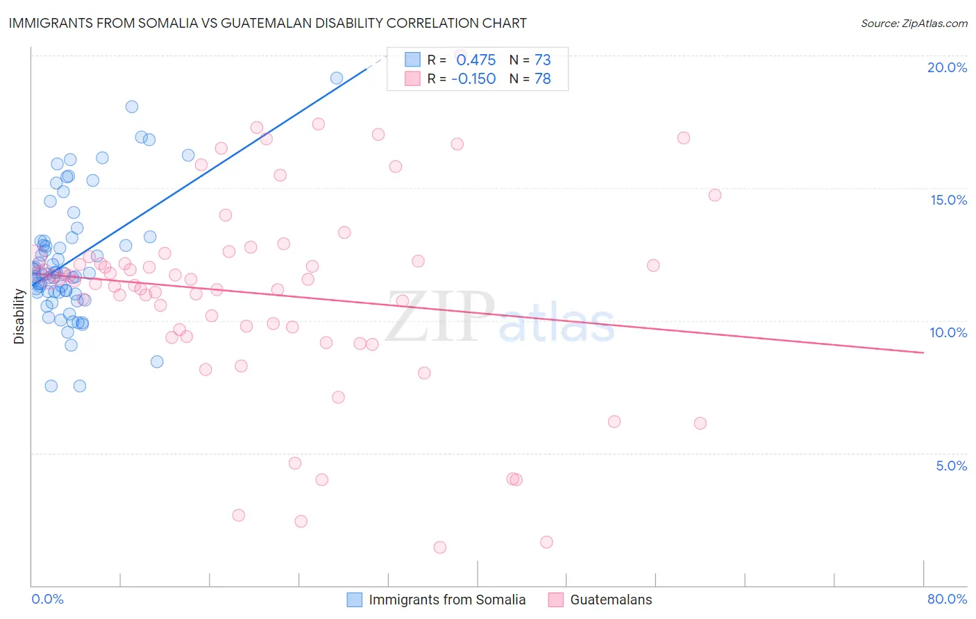 Immigrants from Somalia vs Guatemalan Disability