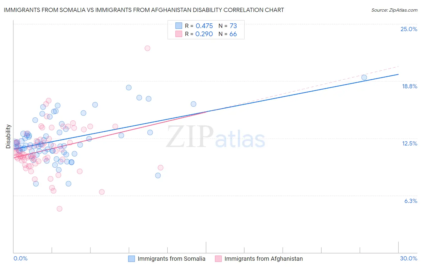 Immigrants from Somalia vs Immigrants from Afghanistan Disability