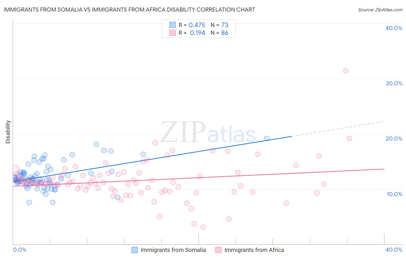 Immigrants from Somalia vs Immigrants from Africa Disability