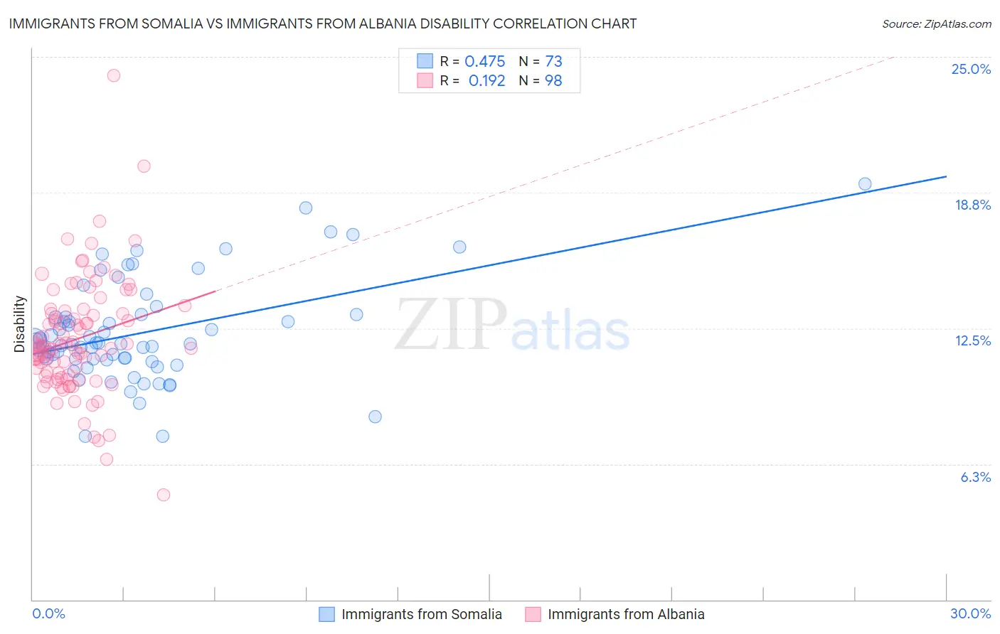 Immigrants from Somalia vs Immigrants from Albania Disability