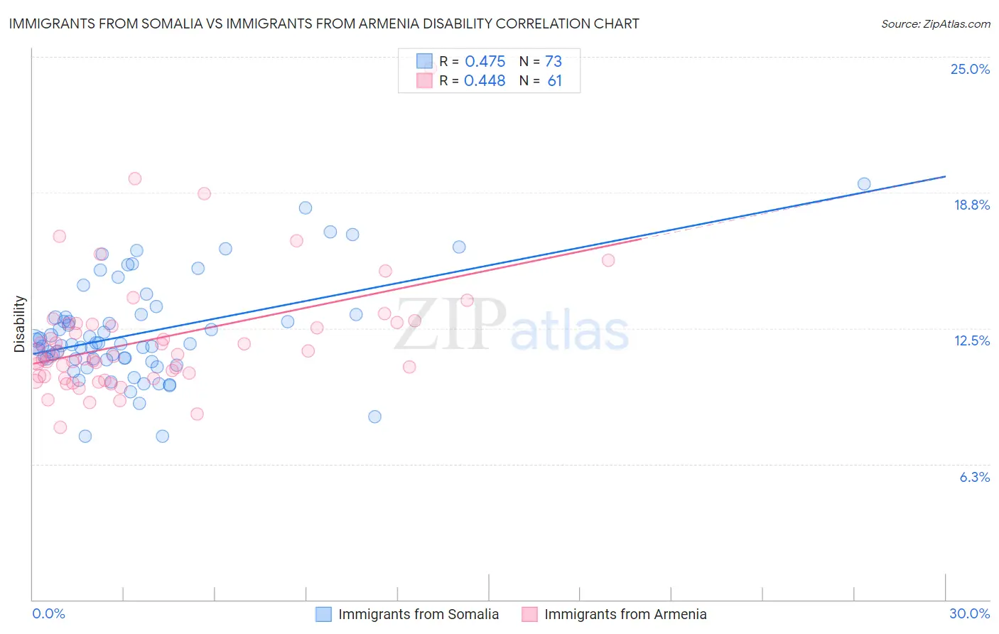 Immigrants from Somalia vs Immigrants from Armenia Disability