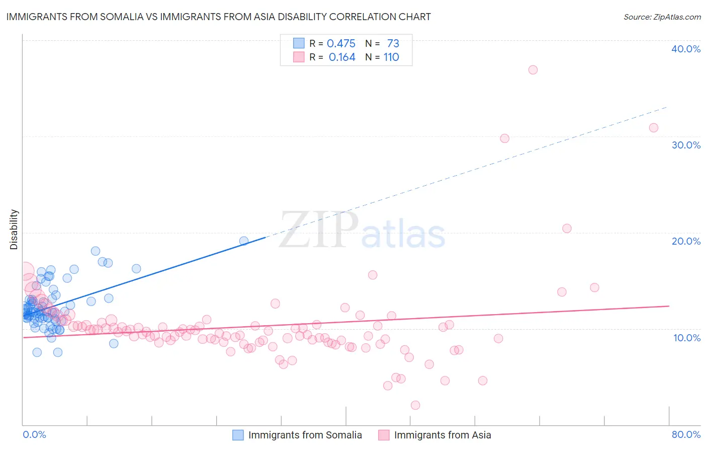 Immigrants from Somalia vs Immigrants from Asia Disability