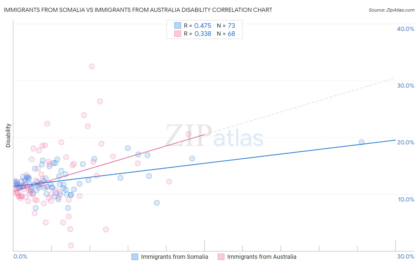 Immigrants from Somalia vs Immigrants from Australia Disability