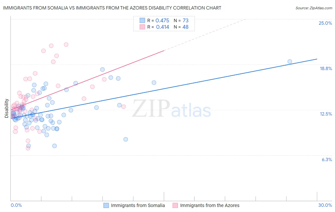 Immigrants from Somalia vs Immigrants from the Azores Disability